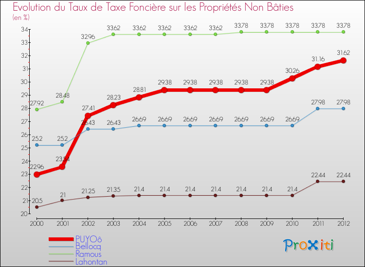 Evolution du taux de la taxe foncière sur les immeubles et terrains non batis pour PUYOô et les communes proches de 2000 à 2012 Comparaison des taux de la taxe foncière sur les immeubles et terrains non batis pour PUYOô et les communes voisines de 2000 à 2012