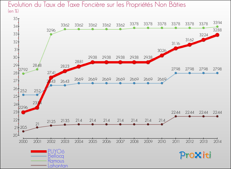 Evolution du taux de la taxe foncière sur les immeubles et terrains non batis pour PUYOô et les communes proches de 2000 à 2014 Comparaison des taux de la taxe foncière sur les immeubles et terrains non batis pour PUYOô et les communes voisines de 2000 à 2014