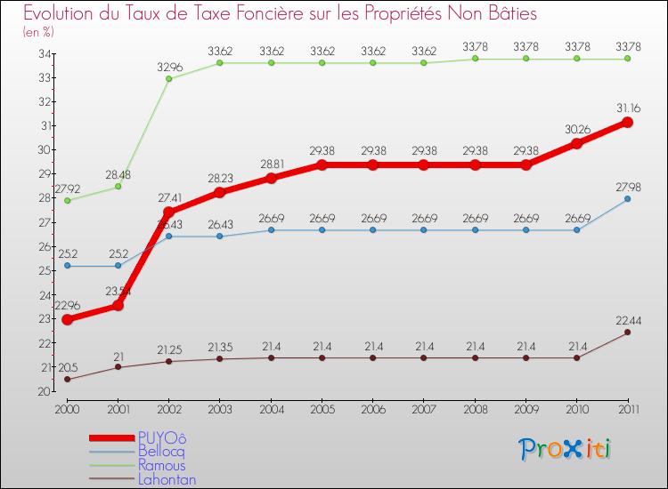 Evolution du taux de la taxe foncière sur les immeubles et terrains non batis pour PUYOô et les communes proches Comparaison des taux de la taxe foncière sur les immeubles et terrains non batis pour PUYOô et les communes voisines