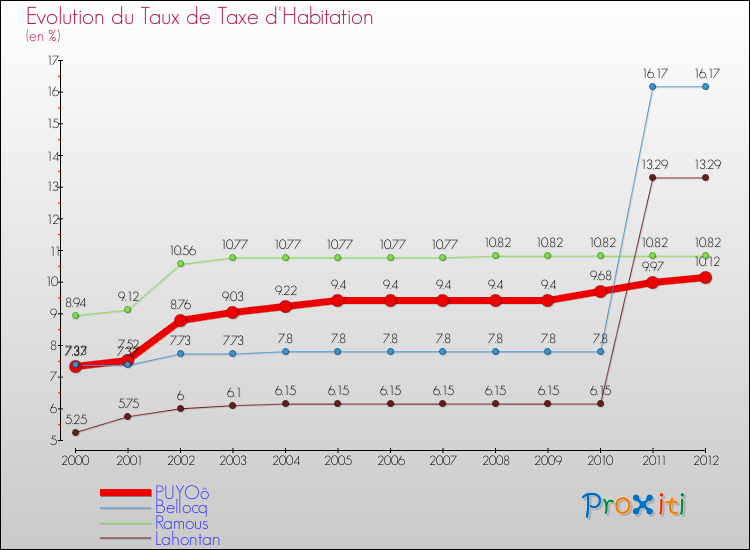 Evolution du taux de la taxe d'habitation pour PUYOô et les communes proches Comparaison des taux de la taxe d'habitation pour PUYOô et les communes voisines