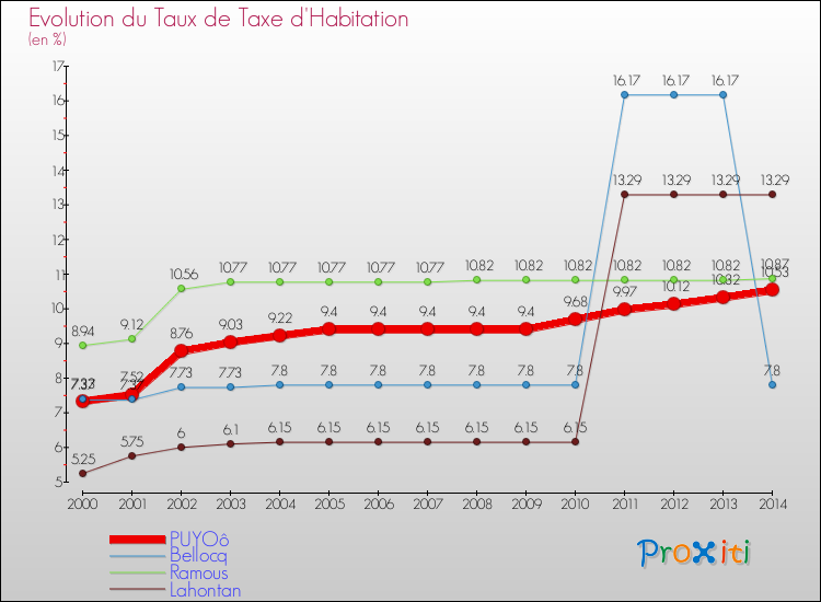 Evolution du taux de la taxe d'habitation pour PUYOô et les communes proches de 2000 à 2014 Comparaison des taux de la taxe d'habitation pour PUYOô et les communes voisines de 2000 à 2014