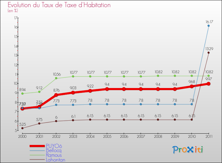 Evolution du taux de la taxe d'habitation pour PUYOô et les communes proches Comparaison des taux de la taxe d'habitation pour PUYOô et les communes voisines