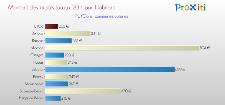 Montant des impôts locaux par Habitant pour PUYOô et les communes proches Comparaison des impôts locaux par habitant pour PUYOô et les communes voisines