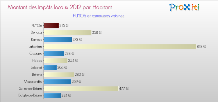 Montant des impôts locaux par Habitant pour PUYOô et les communes proches Comparaison des impôts locaux par habitant pour PUYOô et les communes voisines