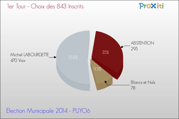 Résultats par rapport aux inscrits au 1er Tour des Elections Municipales 2014 de la commune de PUYOô Elections Municipales 2014 - Résultats par rapport aux inscrits au 1er Tour pour la commune de PUYOô