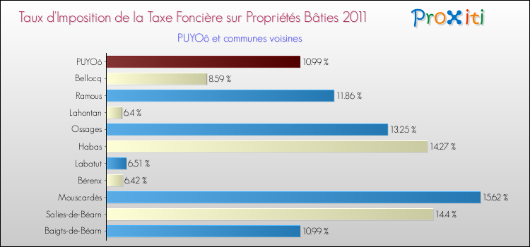Taux d'imposition de la taxe foncière sur le bati 2011 pour PUYOô et les communes proches Comparaison des taux d'imposition de la taxe foncière sur le bati 2011 pour PUYOô et les communes voisines