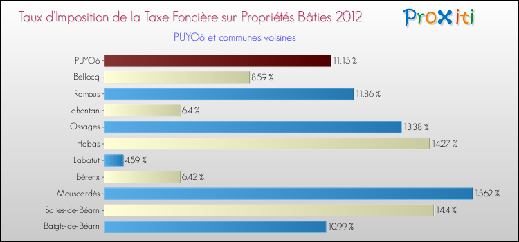 Taux d'imposition de la taxe foncière sur le bati 2012 pour PUYOô et les communes proches Comparaison des taux d'imposition de la taxe foncière sur le bati 2012 pour PUYOô et les communes voisines