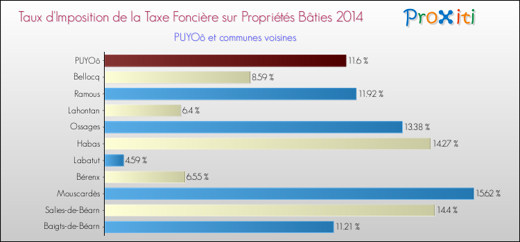 Taux d'imposition de la taxe foncière sur le bati 2014 pour PUYOô et les communes proches Comparaison des taux d'imposition de la taxe foncière sur le bati 2014 pour PUYOô et les communes voisines