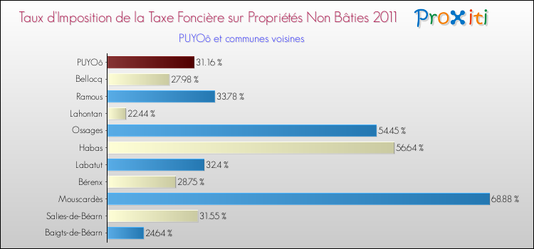Taux d'imposition de la taxe foncière sur les immeubles et terrains non batis 2011 pour PUYOô et les communes proches Comparaison des taux d'imposition de la taxe foncière sur les immeubles et terrains non batis 2011 pour PUYOô et les communes voisines