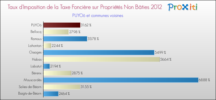 Taux d'imposition de la taxe foncière sur les immeubles et terrains non batis 2012 pour PUYOô et les communes proches Comparaison des taux d'imposition de la taxe foncière sur les immeubles et terrains non batis 2012 pour PUYOô et les communes voisines