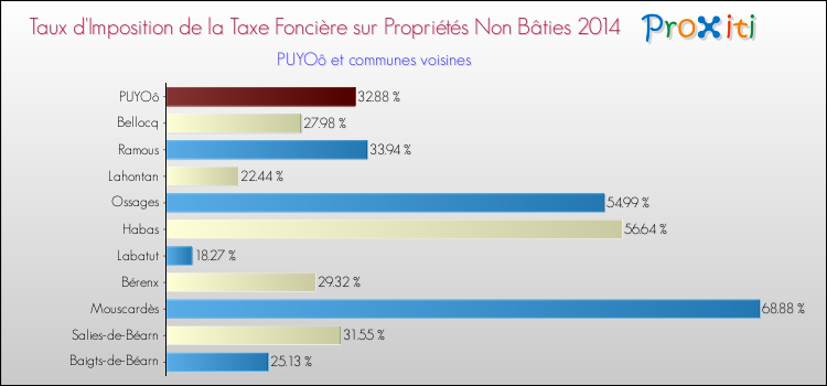 Taux d'imposition de la taxe foncière sur les immeubles et terrains non batis 2014 pour PUYOô et les communes proches Comparaison des taux d'imposition de la taxe foncière sur les immeubles et terrains non batis 2014 pour PUYOô et les communes voisines