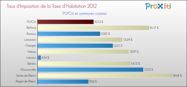 Taux d'imposition de la taxe d'habitation 2012 pour PUYOô et les communes proches Comparaison des taux d'imposition de la taxe d'habitation 2012 pour PUYOô et les communes voisines