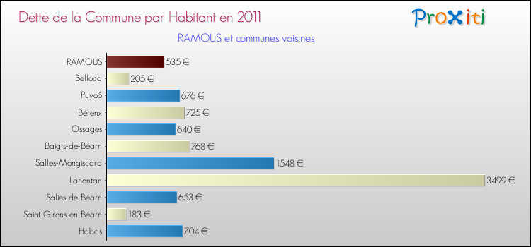 Dette par habitant de la commune en 2011 pour RAMOUS et les communes proches Comparaison de la dette par habitant de la commune en 2011 pour RAMOUS et les communes voisines
