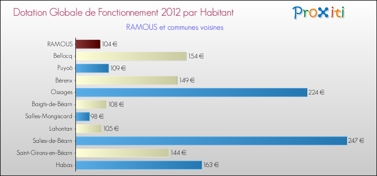 Montant des dotations globales de fonctionnement DGF par Habitant pour RAMOUS et les communes proches Comparaison des des dotations globales de fonctionnement DGF par habitant pour RAMOUS et les communes voisines