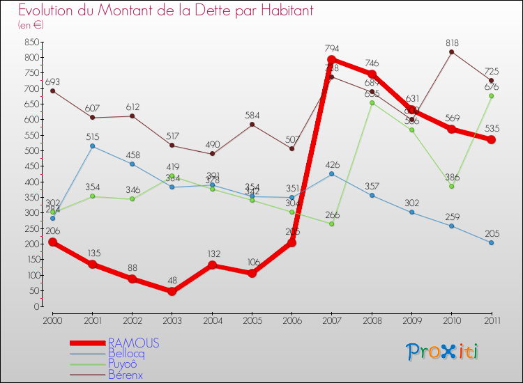 Evolution de la dette par habitant pour la commune de RAMOUS et les communes proches Comparaison de la dette par habitant pour RAMOUS et les communes voisines