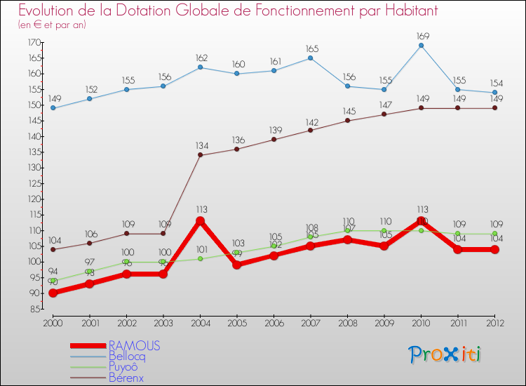 Evolution et montant de la dotation globale de fonctionnement par Habitant pour RAMOUS et les communes proches Comparaison des dotations globales de fonctionnement par habitant pour RAMOUS et les communes voisines