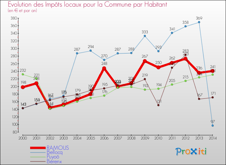 Evolution et montant des impôts locaux par Habitant pour RAMOUS et les communes proches de 2000 à 2014 Comparaison des impôts locaux par habitant pour RAMOUS et les communes voisines de 2000 à 2014