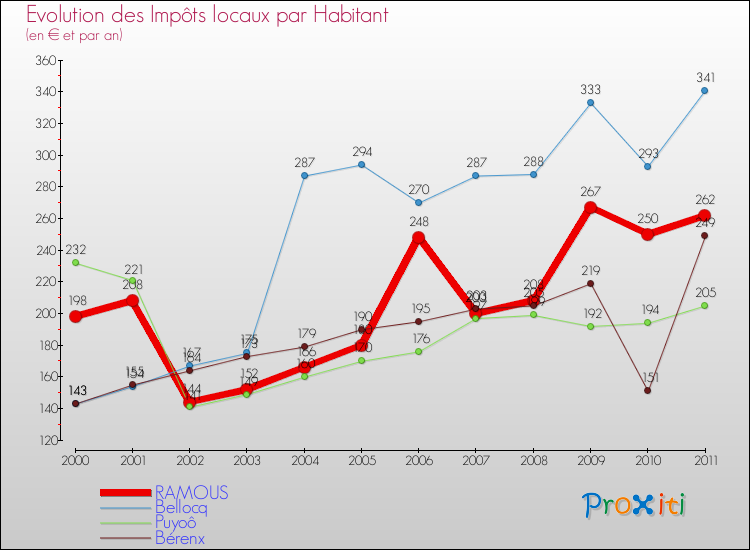 Evolution et montant des impôts locaux par Habitant pour RAMOUS et les communes proches Comparaison des impôts locaux par habitant pour RAMOUS et les communes voisines
