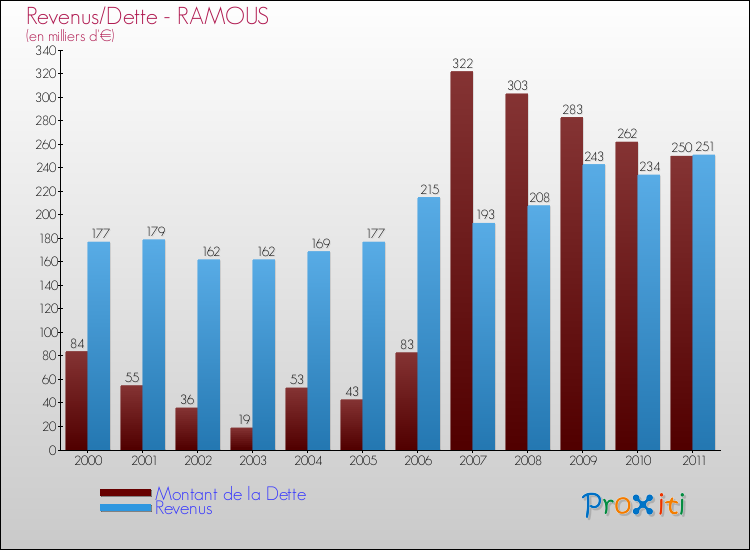 Evolution comparée de la dette et des revenus pour la commune de RAMOUS de 2000 à 2011 Comparaison de la dette et des revenus pour RAMOUS de 2000 à 2011