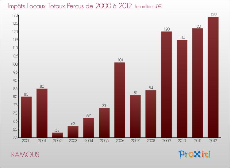 Evolution des Impôts Locaux pour la commune de RAMOUS de 2000 à 2012 Evolution des Impôts Locaux pour RAMOUS de 2000 à 2012
