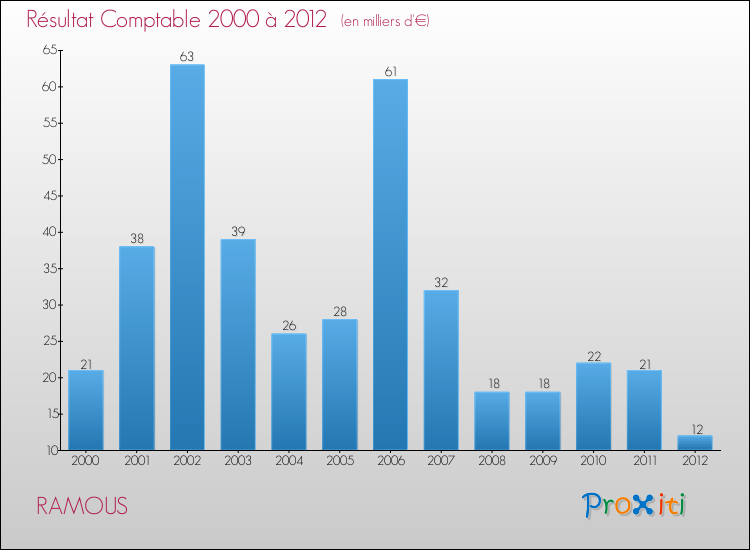 Evolution du résultat comptable pour la commune de RAMOUS de 2000 à 2012 Evolution du résultat comptable pour RAMOUS de 2000 à 2012