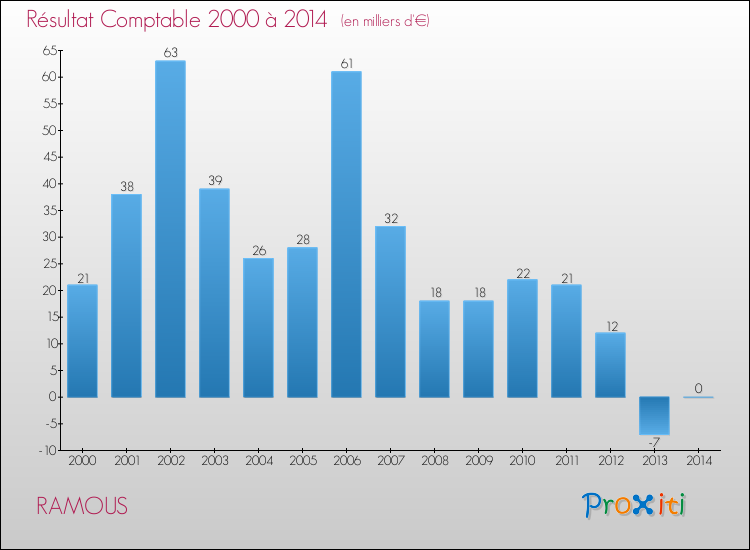 Evolution du résultat comptable pour la commune de RAMOUS de 2000 à 2014 Evolution du résultat comptable pour RAMOUS de 2000 à 2014