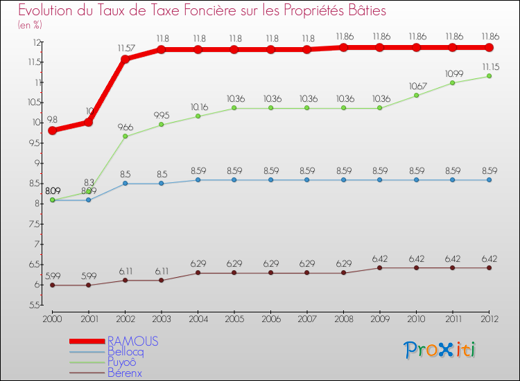 Evolution du taux de la taxe foncière sur le bati pour RAMOUS et les communes proches de 2000 à 2012 Comparaison des taux de taxe foncière sur le bati pour RAMOUS et les communes voisines de 2000 à 2012