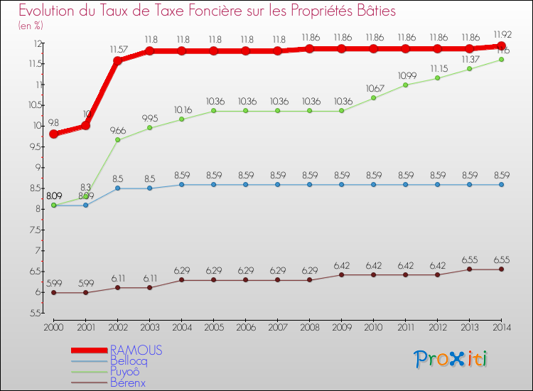 Evolution du taux de la taxe foncière sur le bati pour RAMOUS et les communes proches de 2000 à 2014 Comparaison des taux de taxe foncière sur le bati pour RAMOUS et les communes voisines de 2000 à 2014