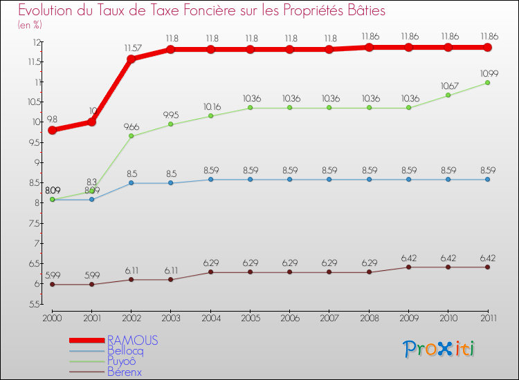 Evolution du taux de la taxe foncière sur le bati pour RAMOUS et les communes proches Comparaison des taux de taxe foncière sur le bati pour RAMOUS et les communes voisines