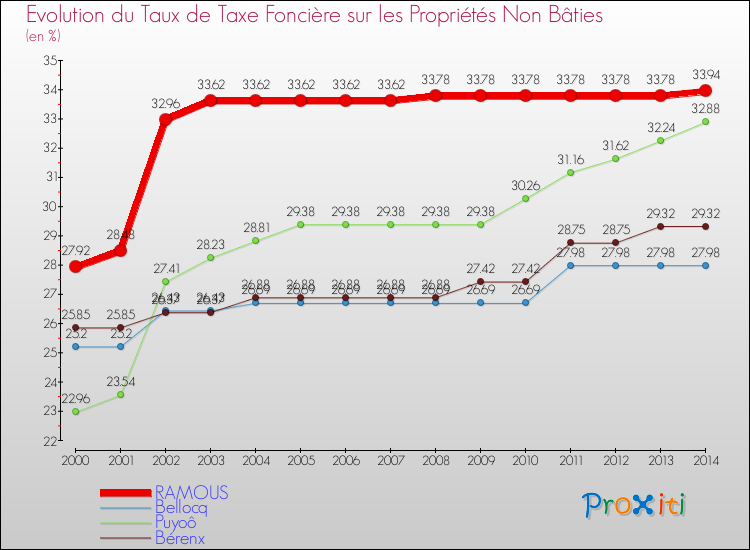 Evolution du taux de la taxe foncière sur les immeubles et terrains non batis pour RAMOUS et les communes proches de 2000 à 2014 Comparaison des taux de la taxe foncière sur les immeubles et terrains non batis pour RAMOUS et les communes voisines de 2000 à 2014