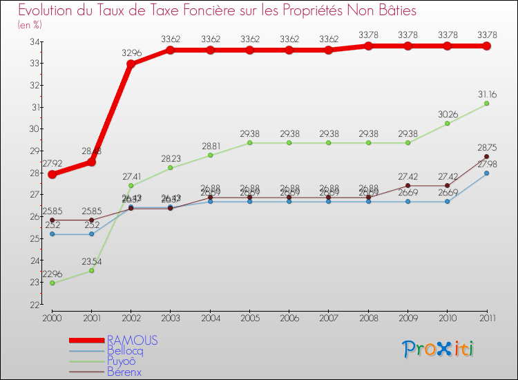Evolution du taux de la taxe foncière sur les immeubles et terrains non batis pour RAMOUS et les communes proches Comparaison des taux de la taxe foncière sur les immeubles et terrains non batis pour RAMOUS et les communes voisines