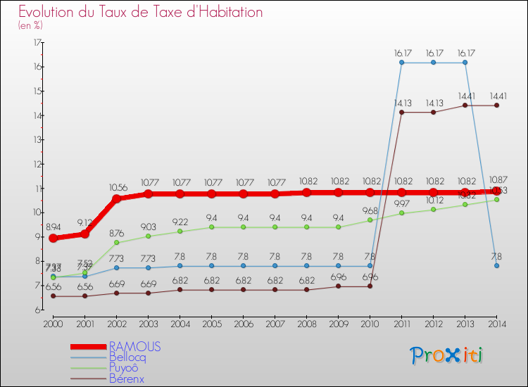 Evolution du taux de la taxe d'habitation pour RAMOUS et les communes proches de 2000 à 2014 Comparaison des taux de la taxe d'habitation pour RAMOUS et les communes voisines de 2000 à 2014