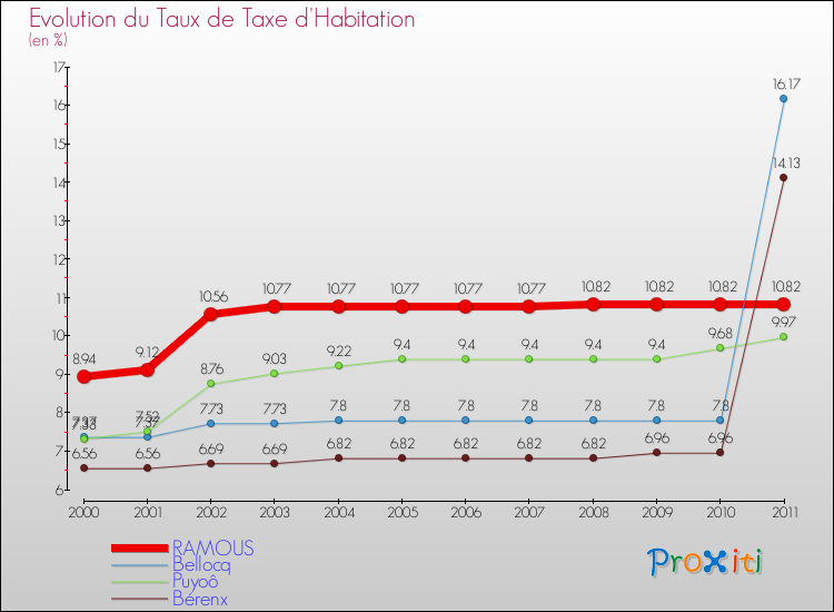 Evolution du taux de la taxe d'habitation pour RAMOUS et les communes proches Comparaison des taux de la taxe d'habitation pour RAMOUS et les communes voisines