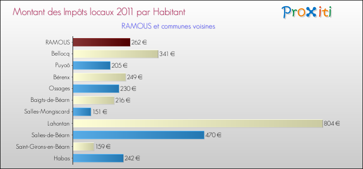 Montant des impôts locaux par Habitant pour RAMOUS et les communes proches Comparaison des impôts locaux par habitant pour RAMOUS et les communes voisines