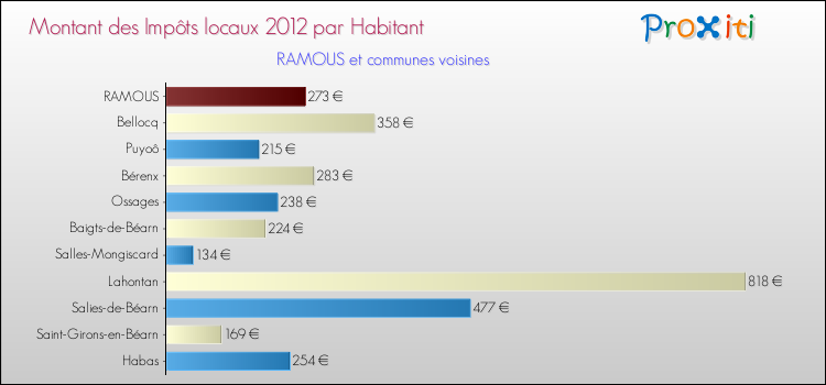 Montant des impôts locaux par Habitant pour RAMOUS et les communes proches Comparaison des impôts locaux par habitant pour RAMOUS et les communes voisines