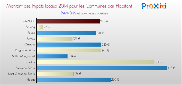 Montant des impôts locaux par Habitant pour RAMOUS et les communes proches en 2014 Comparaison des impôts locaux par habitant pour RAMOUS et les communes voisines en 2014