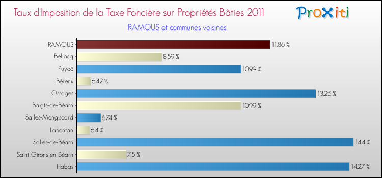 Taux d'imposition de la taxe foncière sur le bati 2011 pour RAMOUS et les communes proches Comparaison des taux d'imposition de la taxe foncière sur le bati 2011 pour RAMOUS et les communes voisines