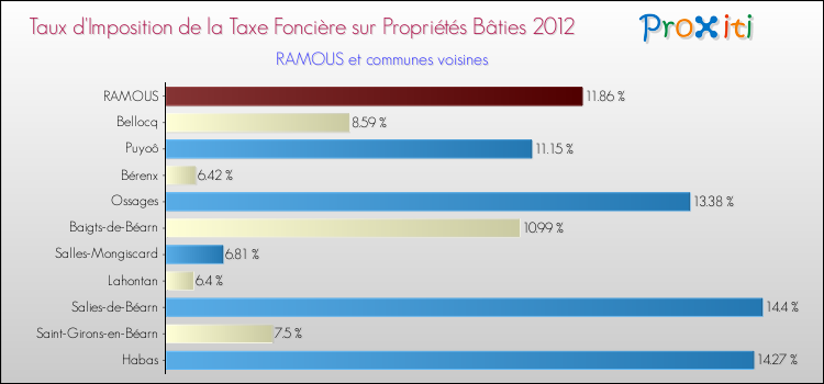 Taux d'imposition de la taxe foncière sur le bati 2012 pour RAMOUS et les communes proches Comparaison des taux d'imposition de la taxe foncière sur le bati 2012 pour RAMOUS et les communes voisines