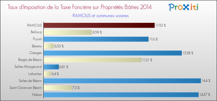 Taux d'imposition de la taxe foncière sur le bati 2014 pour RAMOUS et les communes proches Comparaison des taux d'imposition de la taxe foncière sur le bati 2014 pour RAMOUS et les communes voisines