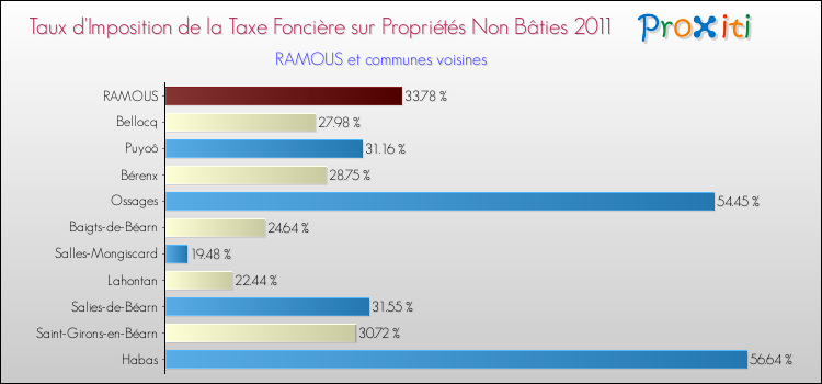 Taux d'imposition de la taxe foncière sur les immeubles et terrains non batis 2011 pour RAMOUS et les communes proches Comparaison des taux d'imposition de la taxe foncière sur les immeubles et terrains non batis 2011 pour RAMOUS et les communes voisines
