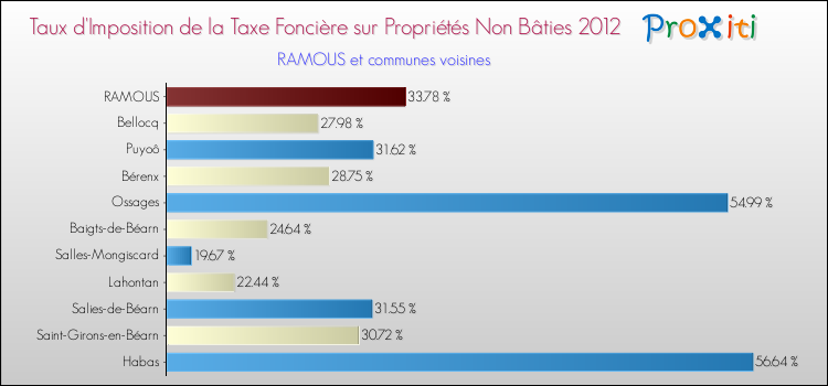 Taux d'imposition de la taxe foncière sur les immeubles et terrains non batis 2012 pour RAMOUS et les communes proches Comparaison des taux d'imposition de la taxe foncière sur les immeubles et terrains non batis 2012 pour RAMOUS et les communes voisines
