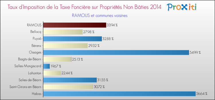 Taux d'imposition de la taxe foncière sur les immeubles et terrains non batis 2014 pour RAMOUS et les communes proches Comparaison des taux d'imposition de la taxe foncière sur les immeubles et terrains non batis 2014 pour RAMOUS et les communes voisines