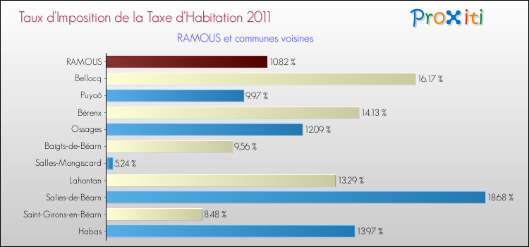 Taux d'imposition de la taxe d'habitation 2011 pour RAMOUS et les communes proches Comparaison des taux d'imposition de la taxe d'habitation 2011 pour RAMOUS et les communes voisines