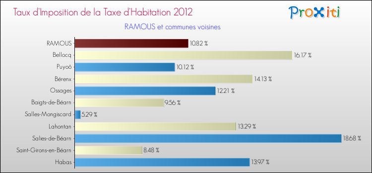 Taux d'imposition de la taxe d'habitation 2012 pour RAMOUS et les communes proches Comparaison des taux d'imposition de la taxe d'habitation 2012 pour RAMOUS et les communes voisines