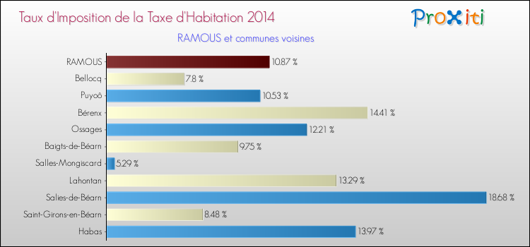 Taux d'imposition de la taxe d'habitation 2014 pour RAMOUS et les communes proches Comparaison des taux d'imposition de la taxe d'habitation 2014 pour RAMOUS et les communes voisines