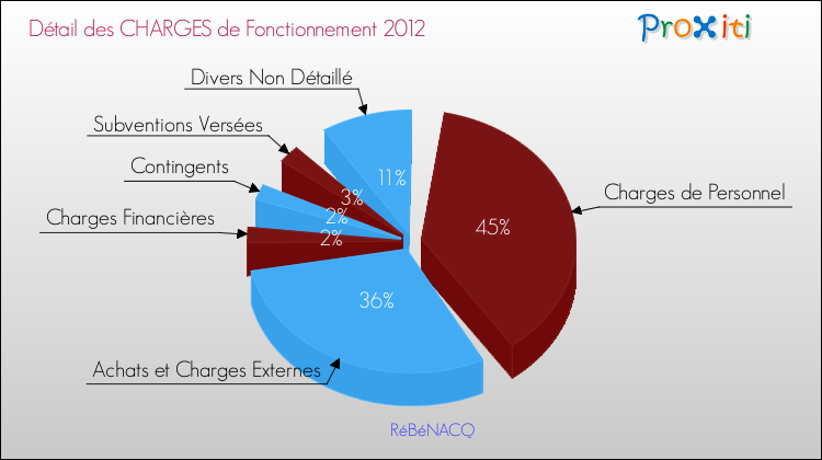 Décomposition des Charges de Fonctionnement 2012 de la commune de RéBéNACQ Charges de Fonctionnement 2012 pour la commune de RéBéNACQ