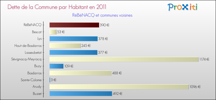 Dette par habitant de la commune en 2011 pour RéBéNACQ et les communes proches Comparaison de la dette par habitant de la commune en 2011 pour RéBéNACQ et les communes voisines