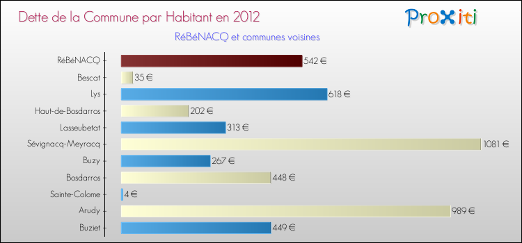 Dette par habitant de la commune en 2012 pour RéBéNACQ et les communes proches Comparaison de la dette par habitant de la commune en 2012 pour RéBéNACQ et les communes voisines