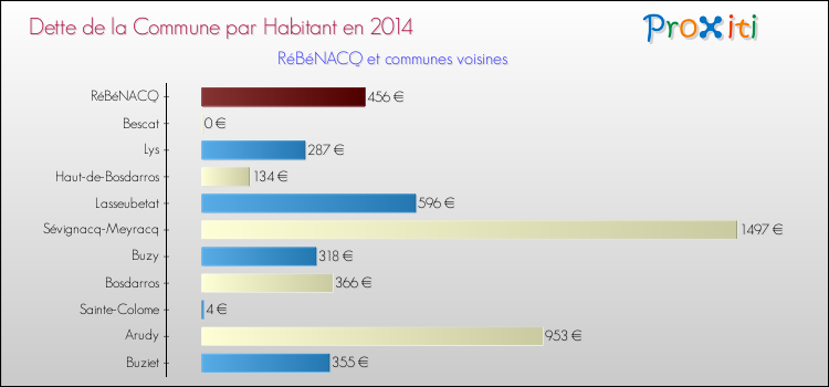 Dette par habitant de la commune en 2014 pour RéBéNACQ et les communes proches Comparaison de la dette par habitant de la commune en 2014 pour RéBéNACQ et les communes voisines