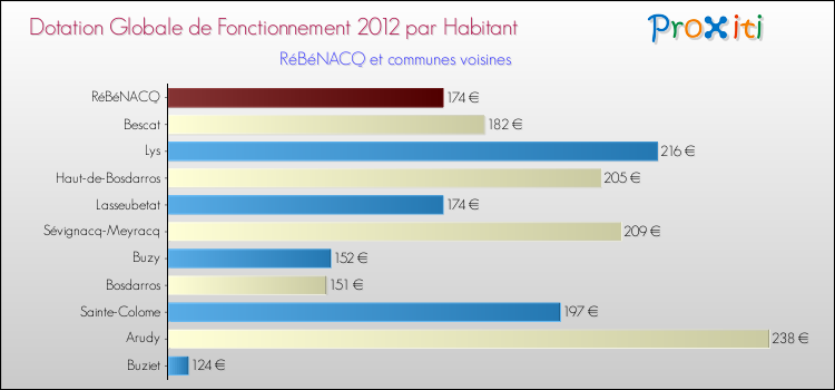 Montant des dotations globales de fonctionnement DGF par Habitant pour RéBéNACQ et les communes proches Comparaison des des dotations globales de fonctionnement DGF par habitant pour RéBéNACQ et les communes voisines
